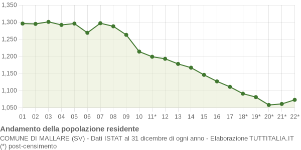 Andamento popolazione Comune di Mallare (SV)