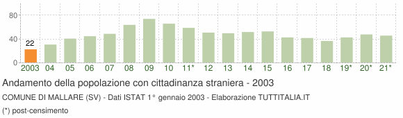 Grafico andamento popolazione stranieri Comune di Mallare (SV)