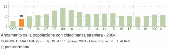 Grafico andamento popolazione stranieri Comune di Mallare (SV)