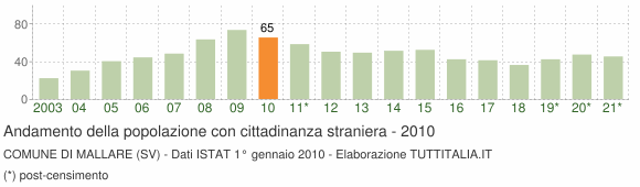 Grafico andamento popolazione stranieri Comune di Mallare (SV)