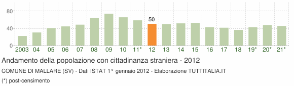 Grafico andamento popolazione stranieri Comune di Mallare (SV)