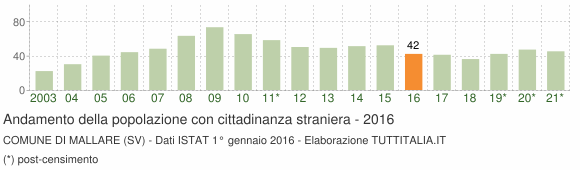 Grafico andamento popolazione stranieri Comune di Mallare (SV)
