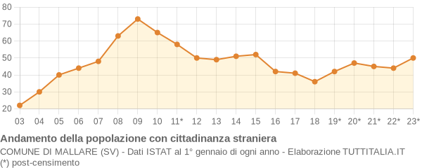 Andamento popolazione stranieri Comune di Mallare (SV)