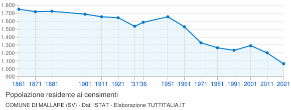 Grafico andamento storico popolazione Comune di Mallare (SV)