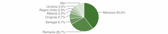 Grafico cittadinanza stranieri - Mallare 2004