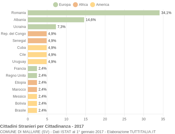 Grafico cittadinanza stranieri - Mallare 2017