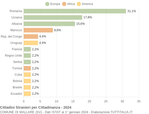 Grafico cittadinanza stranieri - Mallare 2024