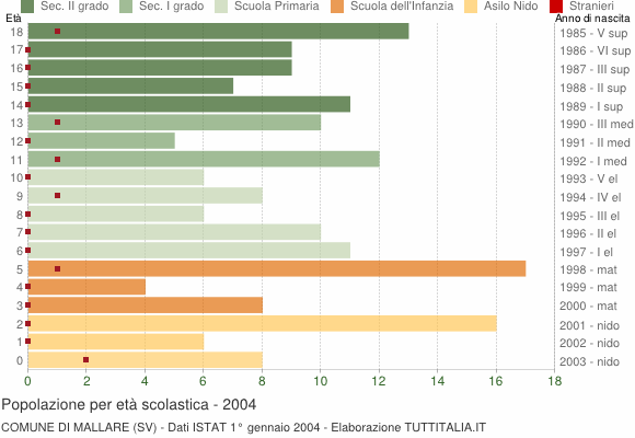 Grafico Popolazione in età scolastica - Mallare 2004