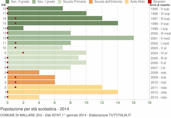 Grafico Popolazione in età scolastica - Mallare 2014