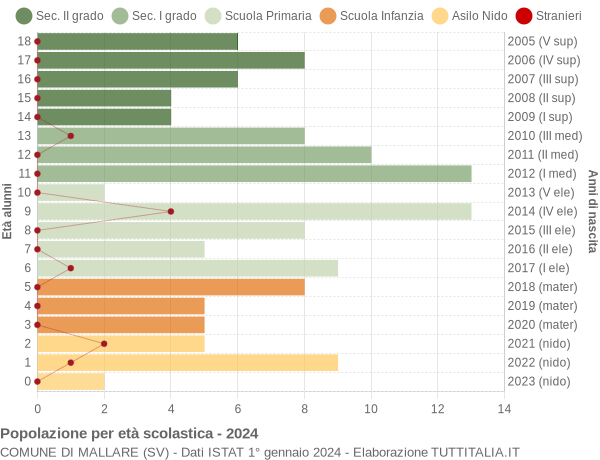 Grafico Popolazione in età scolastica - Mallare 2024