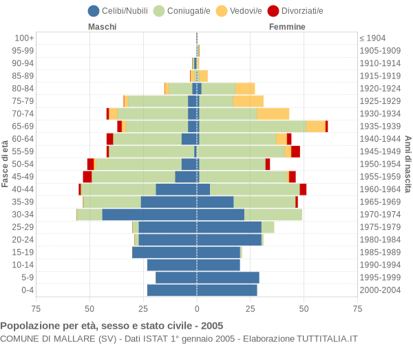 Grafico Popolazione per età, sesso e stato civile Comune di Mallare (SV)