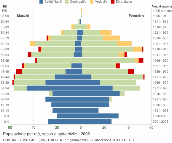 Grafico Popolazione per età, sesso e stato civile Comune di Mallare (SV)