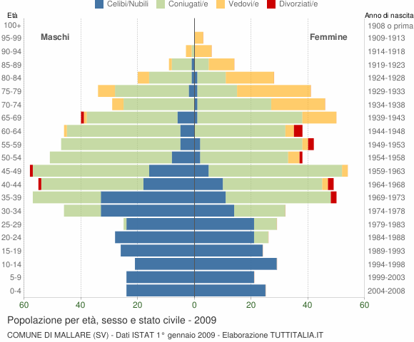 Grafico Popolazione per età, sesso e stato civile Comune di Mallare (SV)