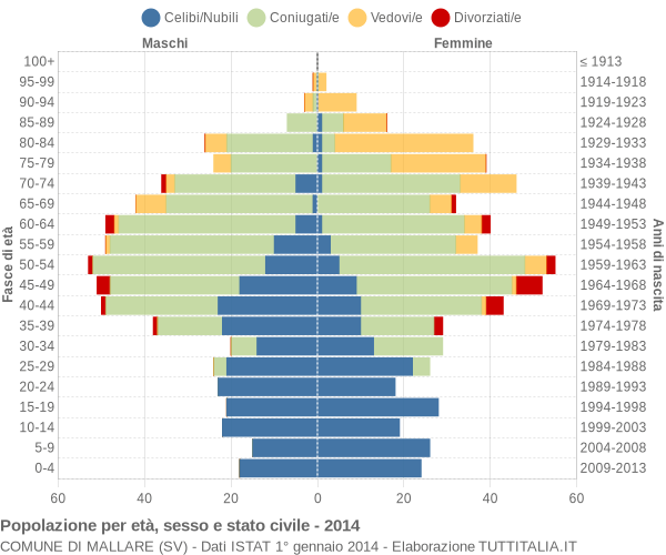 Grafico Popolazione per età, sesso e stato civile Comune di Mallare (SV)