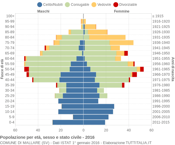 Grafico Popolazione per età, sesso e stato civile Comune di Mallare (SV)