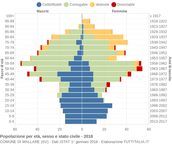 Grafico Popolazione per età, sesso e stato civile Comune di Mallare (SV)