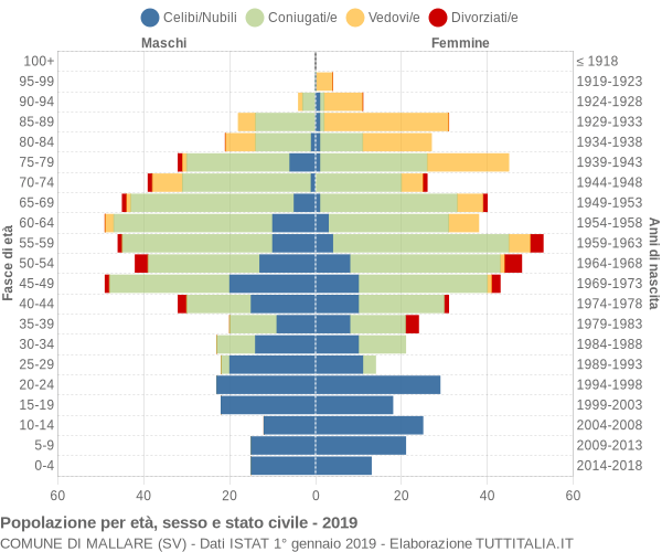 Grafico Popolazione per età, sesso e stato civile Comune di Mallare (SV)