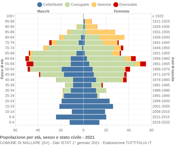 Grafico Popolazione per età, sesso e stato civile Comune di Mallare (SV)