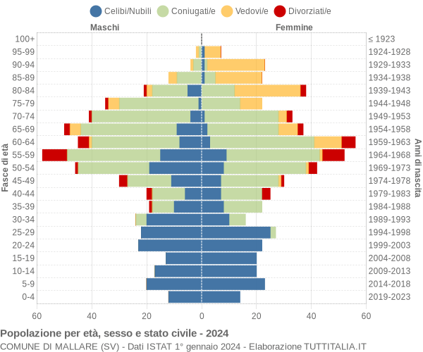 Grafico Popolazione per età, sesso e stato civile Comune di Mallare (SV)