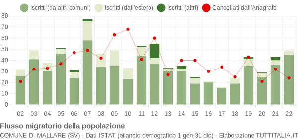 Flussi migratori della popolazione Comune di Mallare (SV)