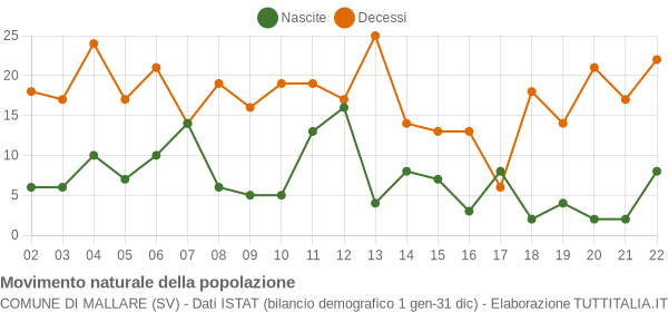 Grafico movimento naturale della popolazione Comune di Mallare (SV)