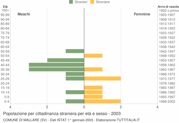 Grafico cittadini stranieri - Mallare 2003