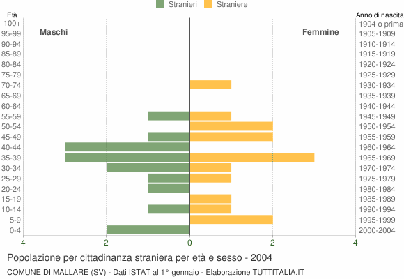 Grafico cittadini stranieri - Mallare 2004