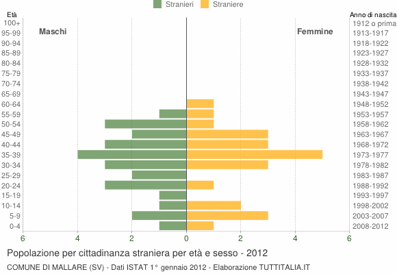 Grafico cittadini stranieri - Mallare 2012