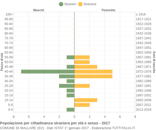 Grafico cittadini stranieri - Mallare 2017