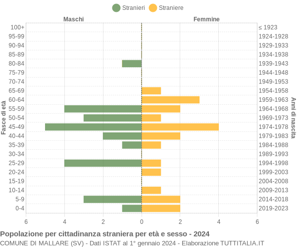 Grafico cittadini stranieri - Mallare 2024