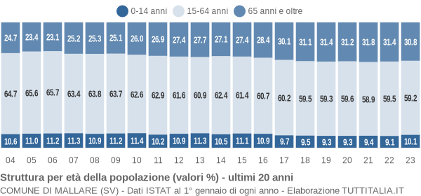 Grafico struttura della popolazione Comune di Mallare (SV)