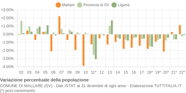 Variazione percentuale della popolazione Comune di Mallare (SV)