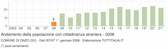 Grafico andamento popolazione stranieri Comune di Onzo (SV)