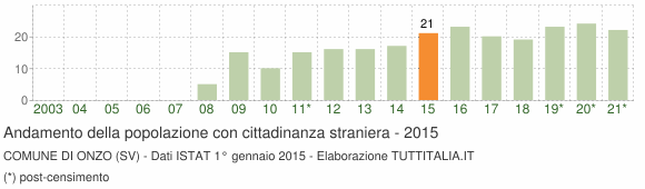 Grafico andamento popolazione stranieri Comune di Onzo (SV)