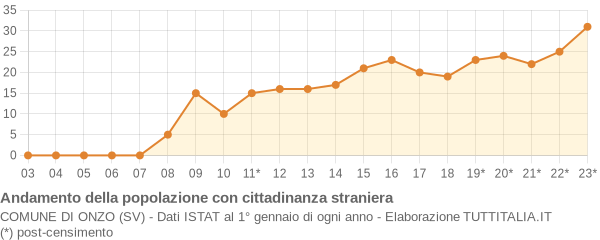 Andamento popolazione stranieri Comune di Onzo (SV)