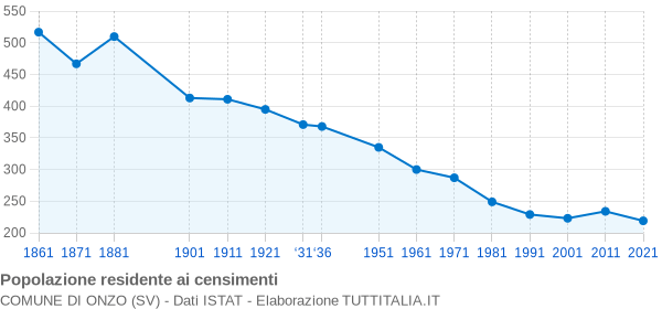 Grafico andamento storico popolazione Comune di Onzo (SV)