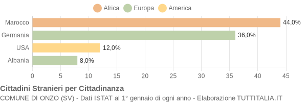 Grafico cittadinanza stranieri - Onzo 2022