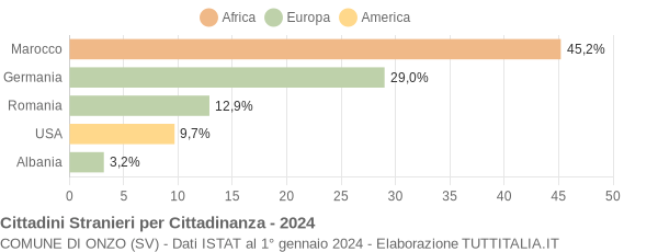 Grafico cittadinanza stranieri - Onzo 2024