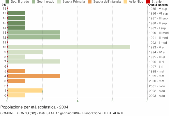 Grafico Popolazione in età scolastica - Onzo 2004