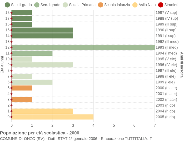 Grafico Popolazione in età scolastica - Onzo 2006