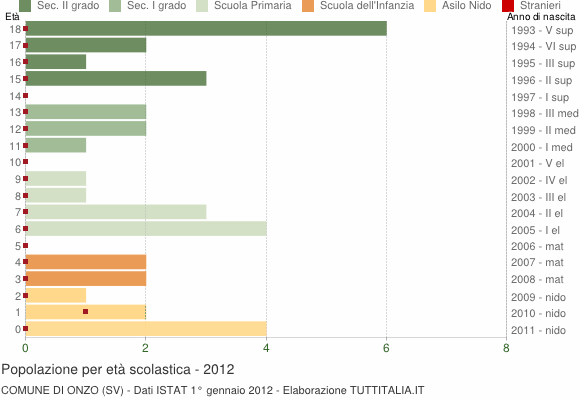 Grafico Popolazione in età scolastica - Onzo 2012