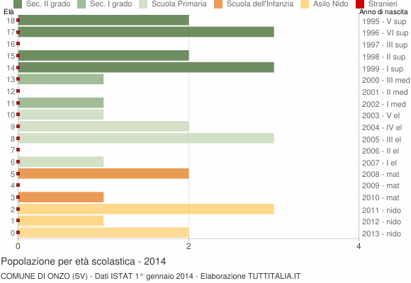 Grafico Popolazione in età scolastica - Onzo 2014