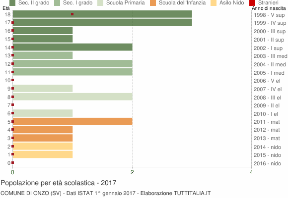 Grafico Popolazione in età scolastica - Onzo 2017