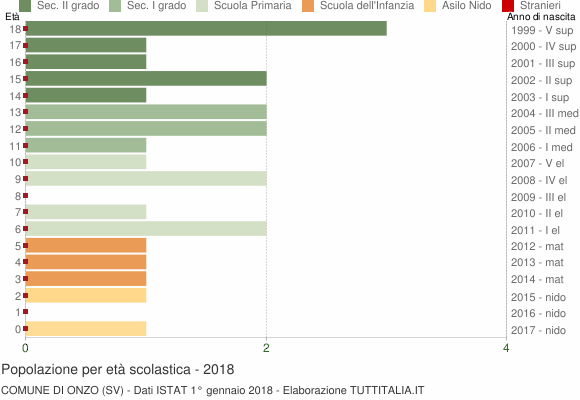 Grafico Popolazione in età scolastica - Onzo 2018