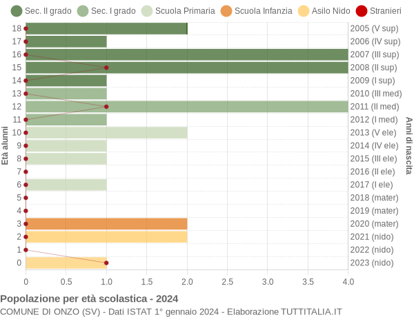 Grafico Popolazione in età scolastica - Onzo 2024