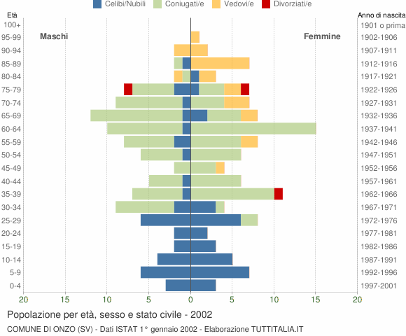 Grafico Popolazione per età, sesso e stato civile Comune di Onzo (SV)