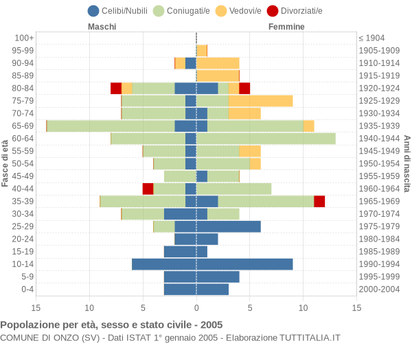 Grafico Popolazione per età, sesso e stato civile Comune di Onzo (SV)