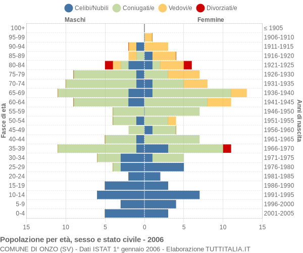 Grafico Popolazione per età, sesso e stato civile Comune di Onzo (SV)