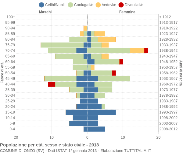 Grafico Popolazione per età, sesso e stato civile Comune di Onzo (SV)