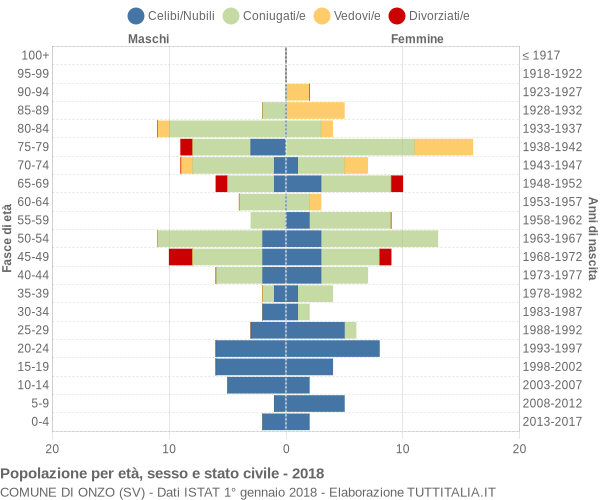 Grafico Popolazione per età, sesso e stato civile Comune di Onzo (SV)